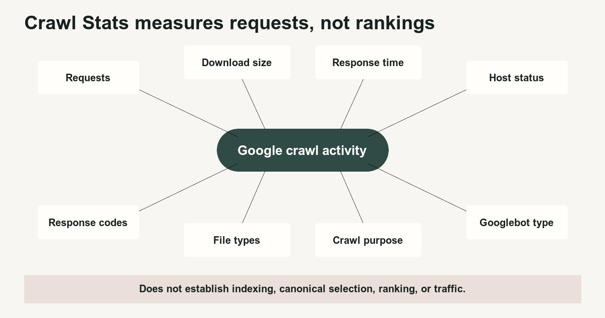 Map of Crawl Stats metrics including requests, download size, response time, host status, response codes, file types, purpose, and crawler type