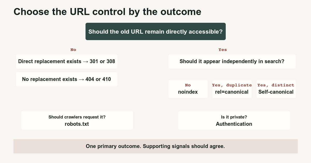 Decision tree comparing redirects, canonicals, noindex, robots.txt, authentication, and 404 or 410 responses