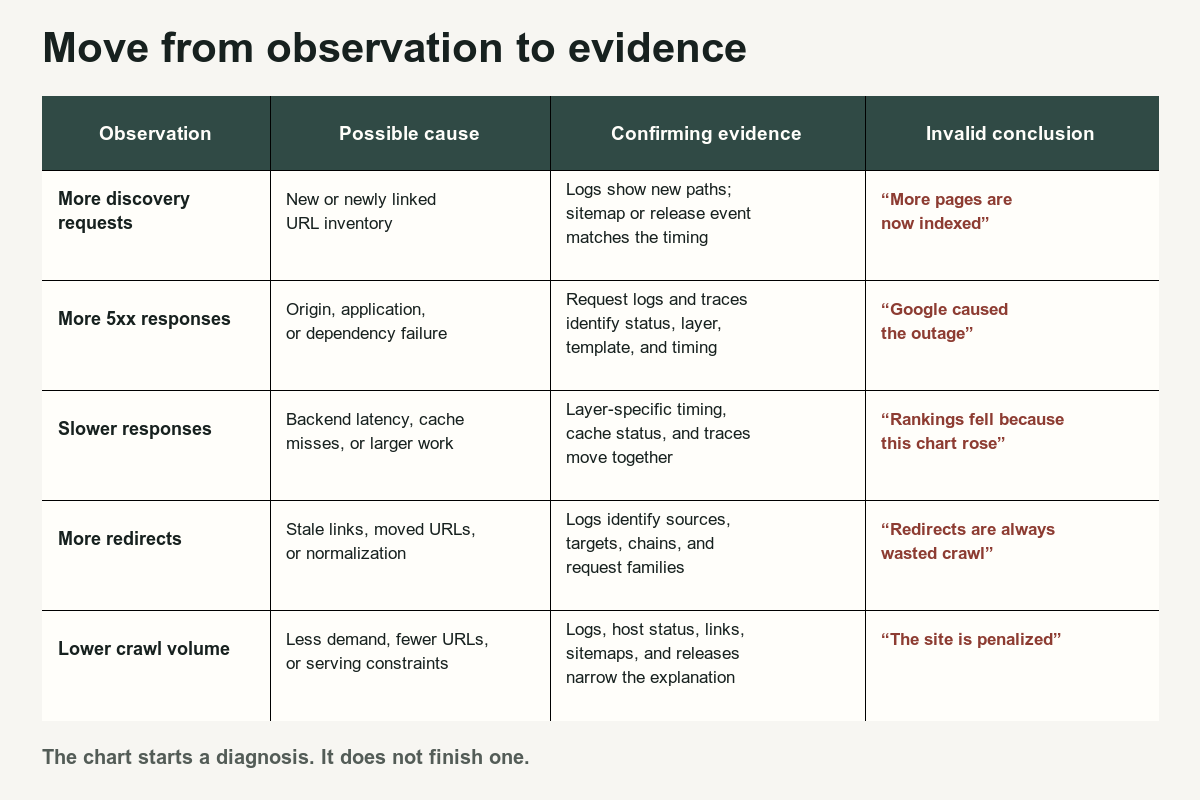 Matrix connecting Crawl Stats observations to possible causes, confirming evidence, and invalid conclusions