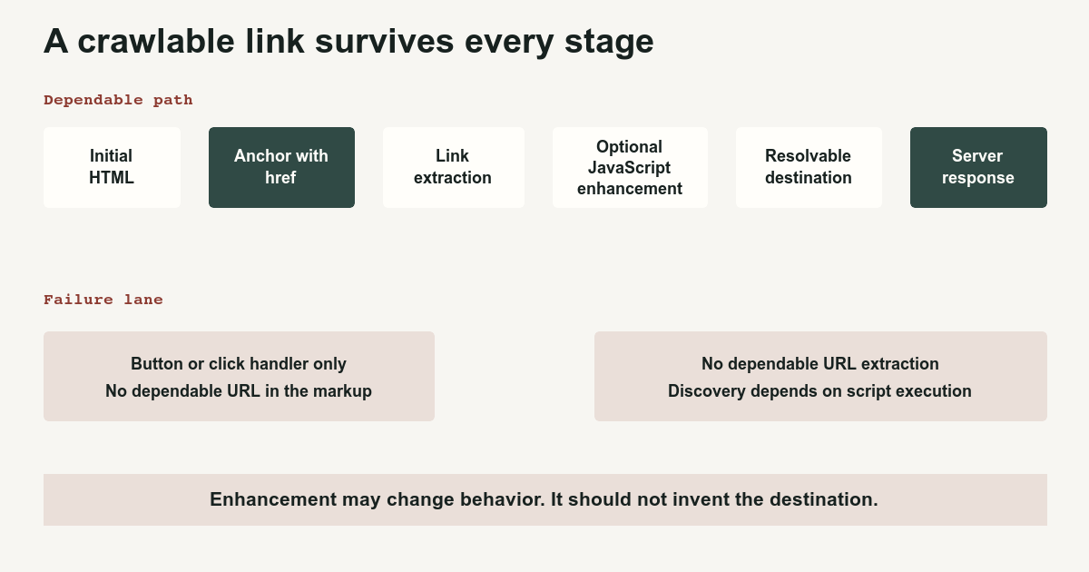 Flowchart showing a crawlable anchor link surviving HTML extraction, JavaScript enhancement, and destination requests