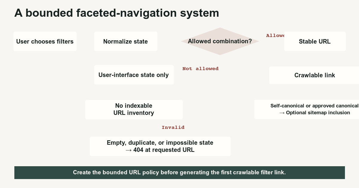 Flowchart for controlling faceted navigation URLs from filter selection through normalization and response generation