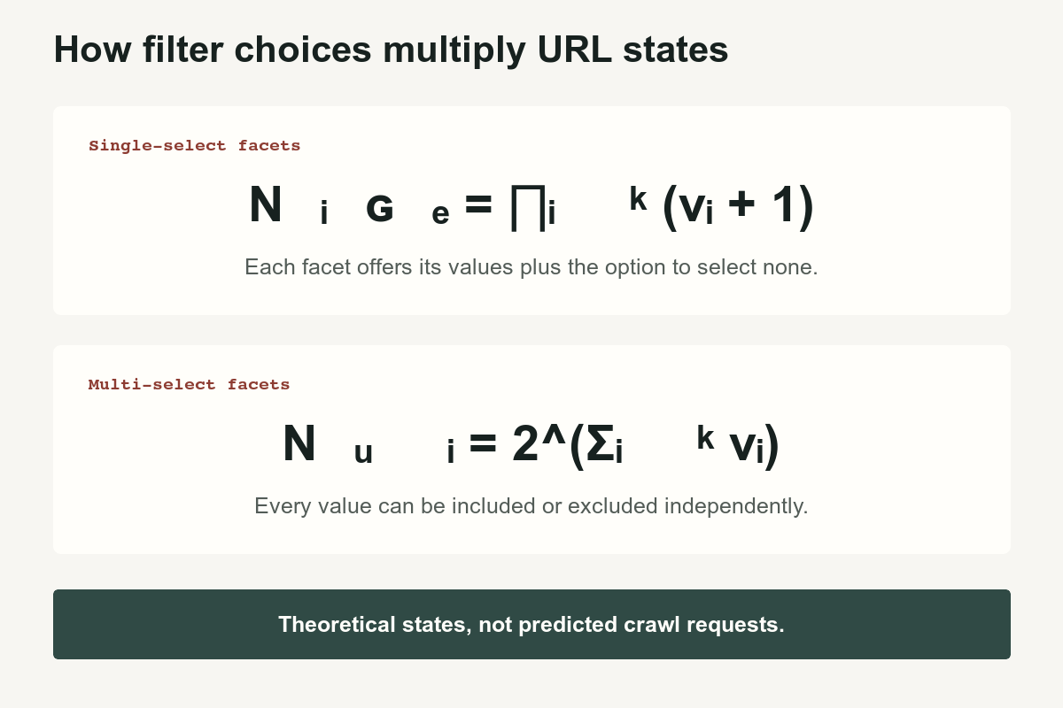 Equations showing how single-select and multi-select facets multiply possible URL states