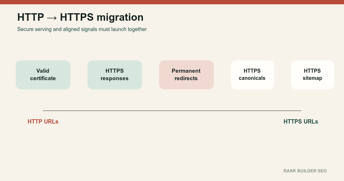 Diagram showing a controlled migration from HTTP URLs to HTTPS URLs