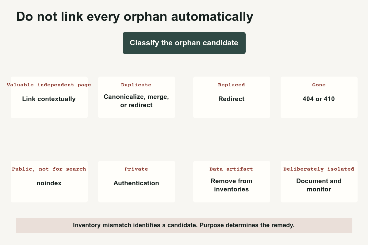 Decision tree for linking, merging, redirecting, noindexing, removing, or retaining an orphan page
