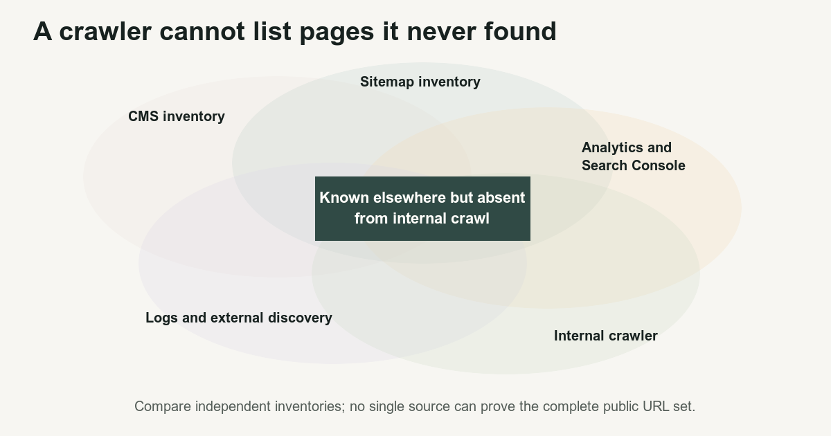 Overlapping CMS, sitemap, analytics, log, external, and crawler inventories used to find orphan-page candidates