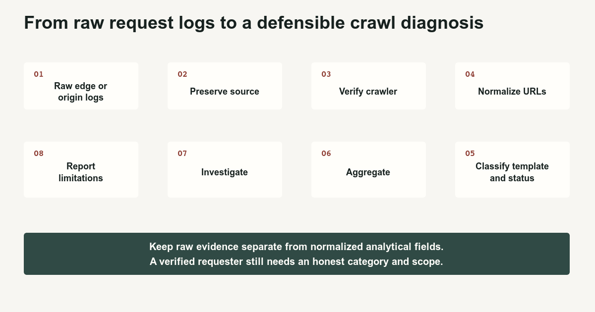 Pipeline from raw crawler request logs through verification, URL normalization, classification, aggregation, and diagnosis