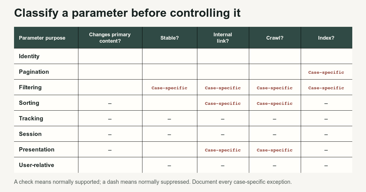 Matrix classifying URL parameters by stability, content effect, crawl policy, and index policy