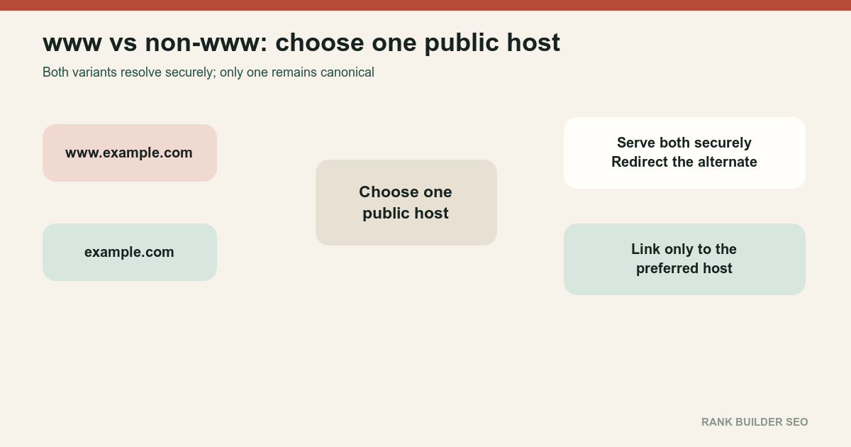 Diagram comparing www and non-www host variants and selecting one preferred host