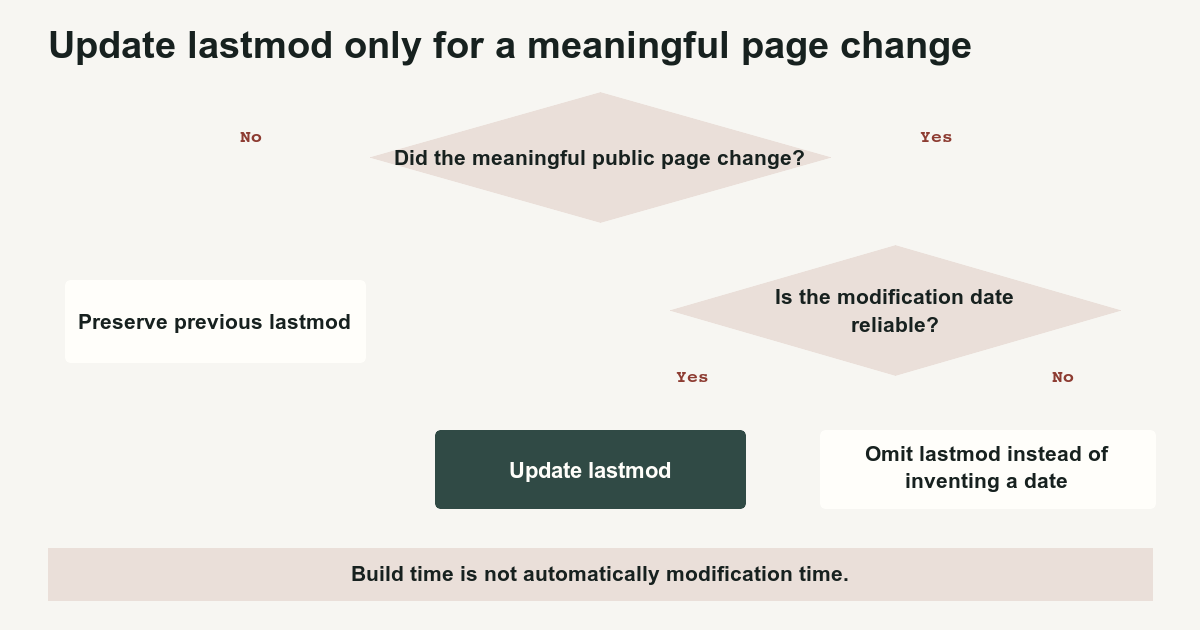 Decision tree for preserving, updating, or omitting an XML sitemap lastmod value